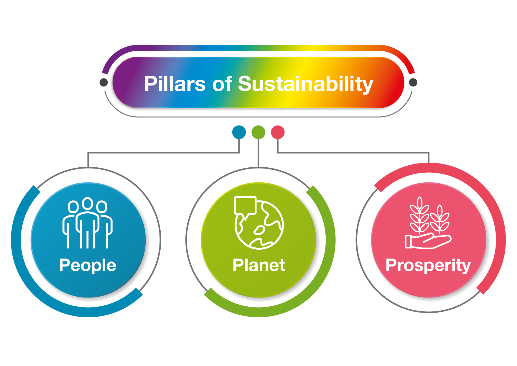 Define sustainability within IOI IOI Group