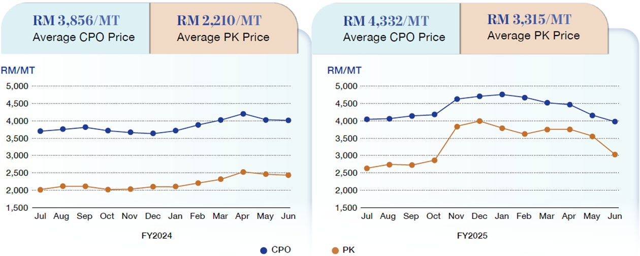 Average Realised CPO and PK Prices
